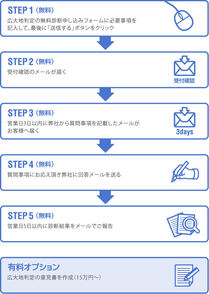 広大地判定の無料診断